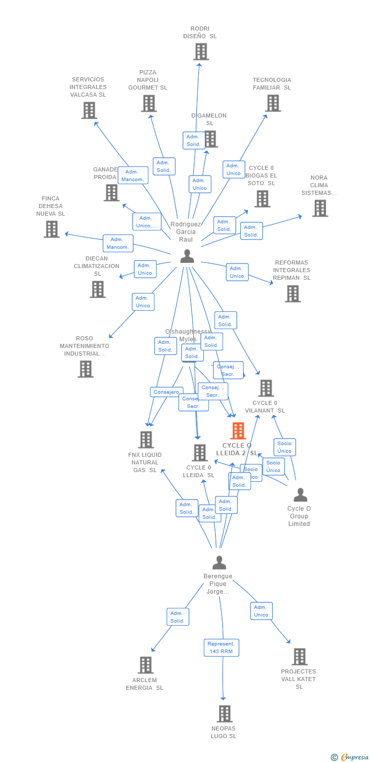 Vinculaciones societarias de CYCLE 0 MANAGEOPS SL