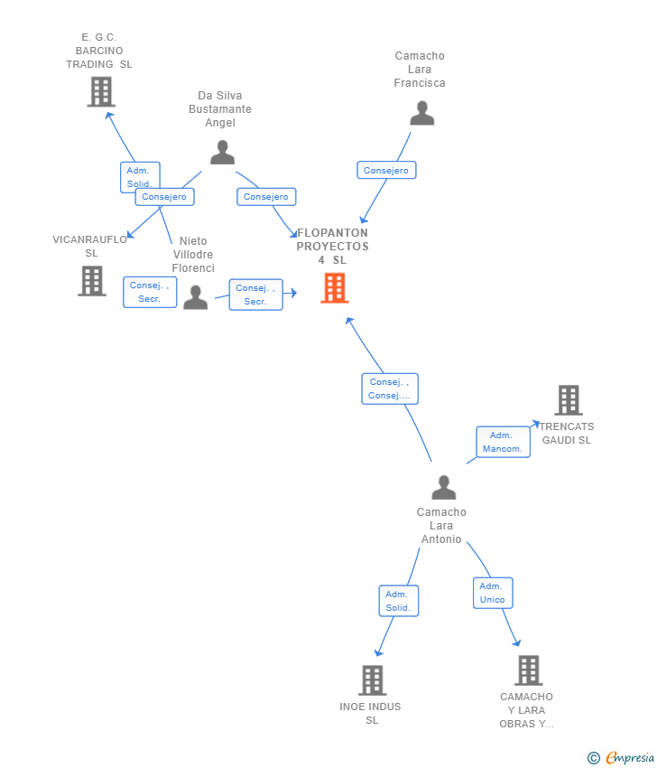 Vinculaciones societarias de FLOPANTON PROYECTOS 4 SL