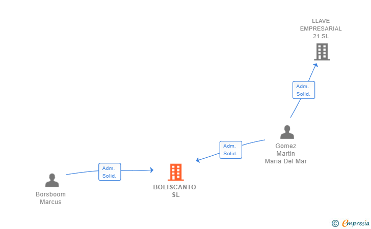 Vinculaciones societarias de BOLISCANTO SL