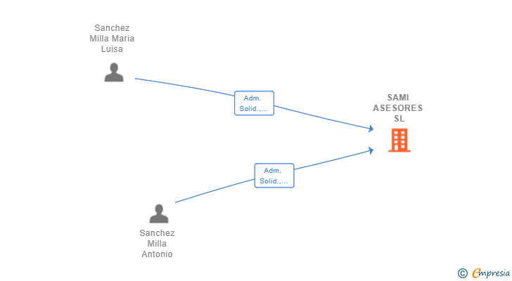 Vinculaciones societarias de SAMI ASESORES SL