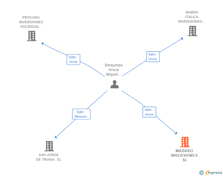 Vinculaciones societarias de MABARO INVERSIONES SL