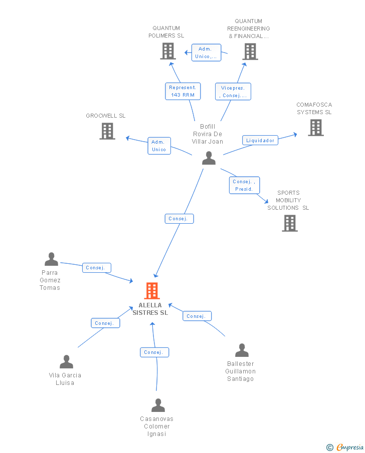 Vinculaciones societarias de ALELLA SISTRES SL