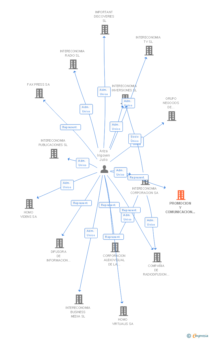 Vinculaciones societarias de PROMOCION Y COMUNICACION DE MEDIOS SL