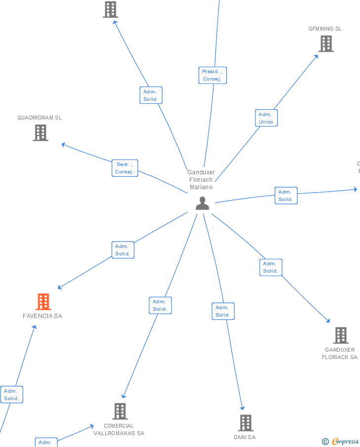 Vinculaciones societarias de FAVENCIA SA