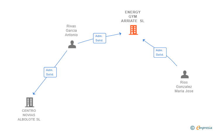 Vinculaciones societarias de ENERGY GYM ARRIATE SL