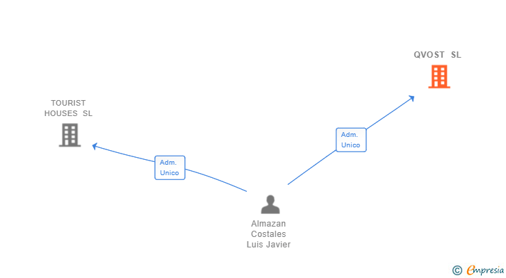 Vinculaciones societarias de QVOST SL