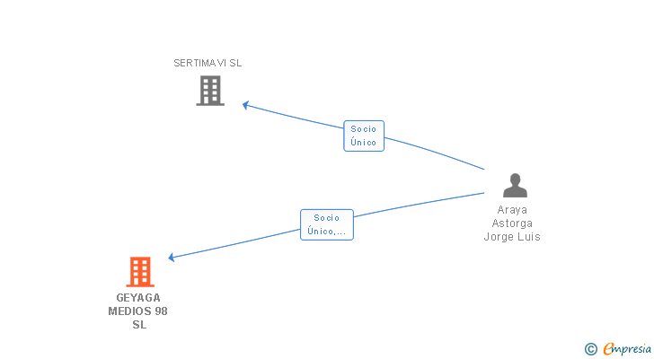 Vinculaciones societarias de GEYAGA MEDIOS 98 SL