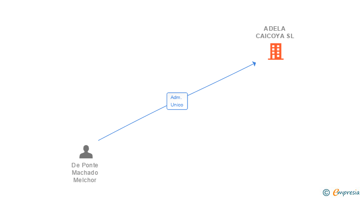 Vinculaciones societarias de ADELA CAICOYA SL