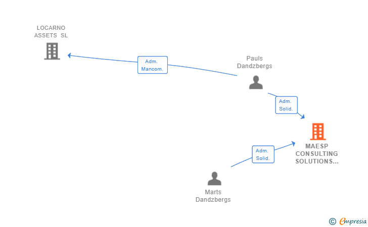 Vinculaciones societarias de MAESP CONSULTING SOLUTIONS SL