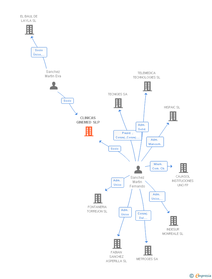 Vinculaciones societarias de CLINICAS GINEMED SL