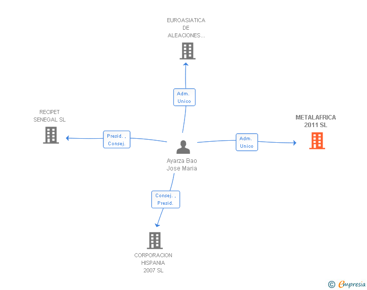 Vinculaciones societarias de METALAFRICA 2011 SL