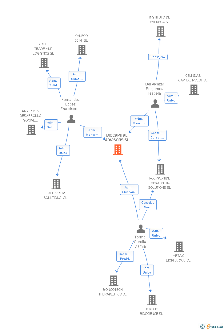 Vinculaciones societarias de BIOCAPITAL ADVISORS SL