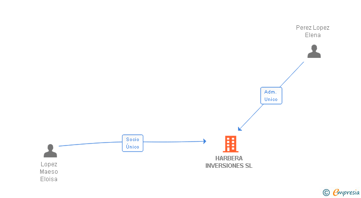 Vinculaciones societarias de HARBERA INVERSIONES SL