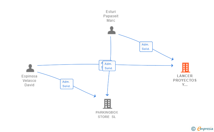 Vinculaciones societarias de LANCER PROYECTOS Y SERVICIOS SL