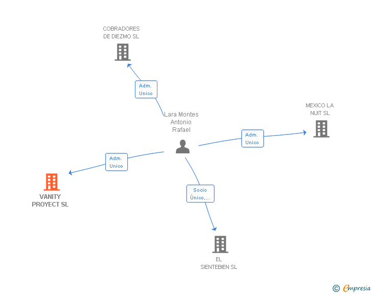 Vinculaciones societarias de VANITY PROYECT SL