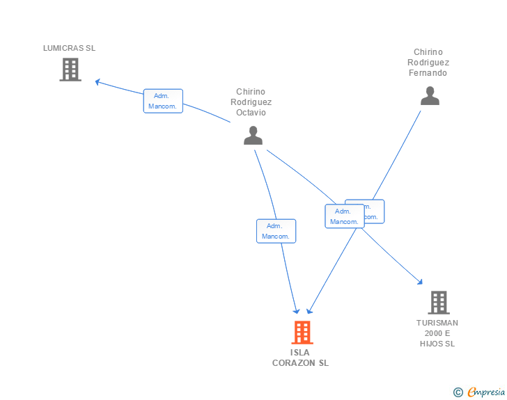 Vinculaciones societarias de ISLA CORAZON SL