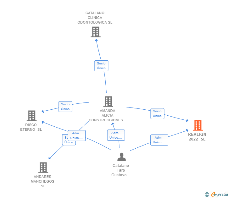 Vinculaciones societarias de REALIGN 2022 SL