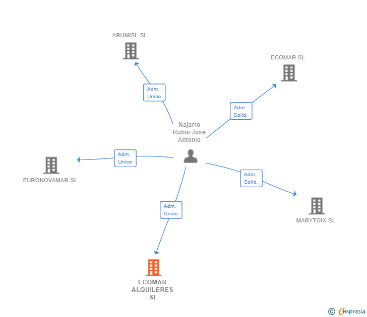 Vinculaciones societarias de ECOMAR ALQUILERES SL