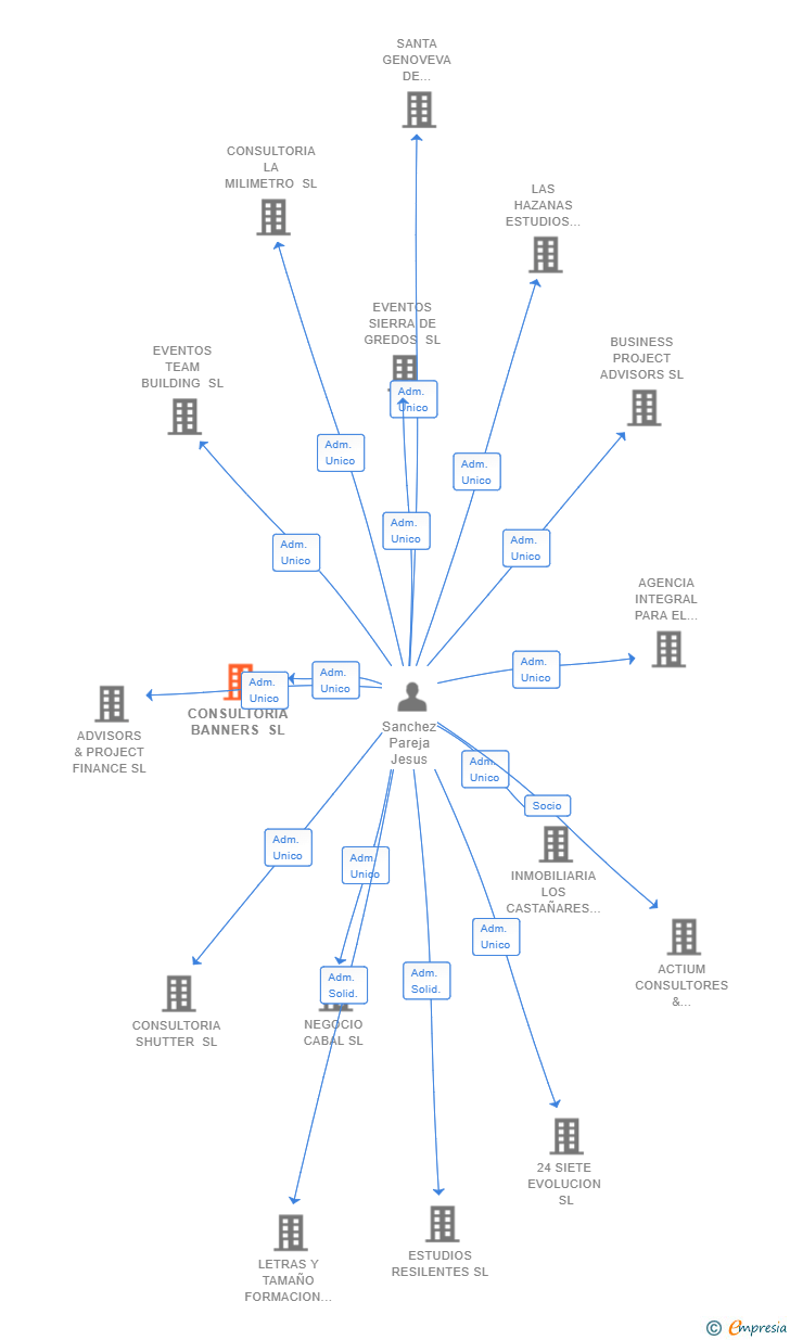 Vinculaciones societarias de CONSULTORIA BANNERS SL