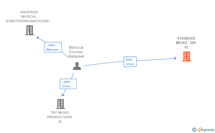 Vinculaciones societarias de STANDAR MUSIC 360 SL