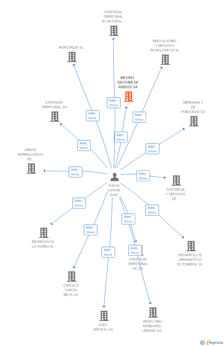 Vinculaciones societarias de INFOREL SISTEMA DE ARIDOS SA