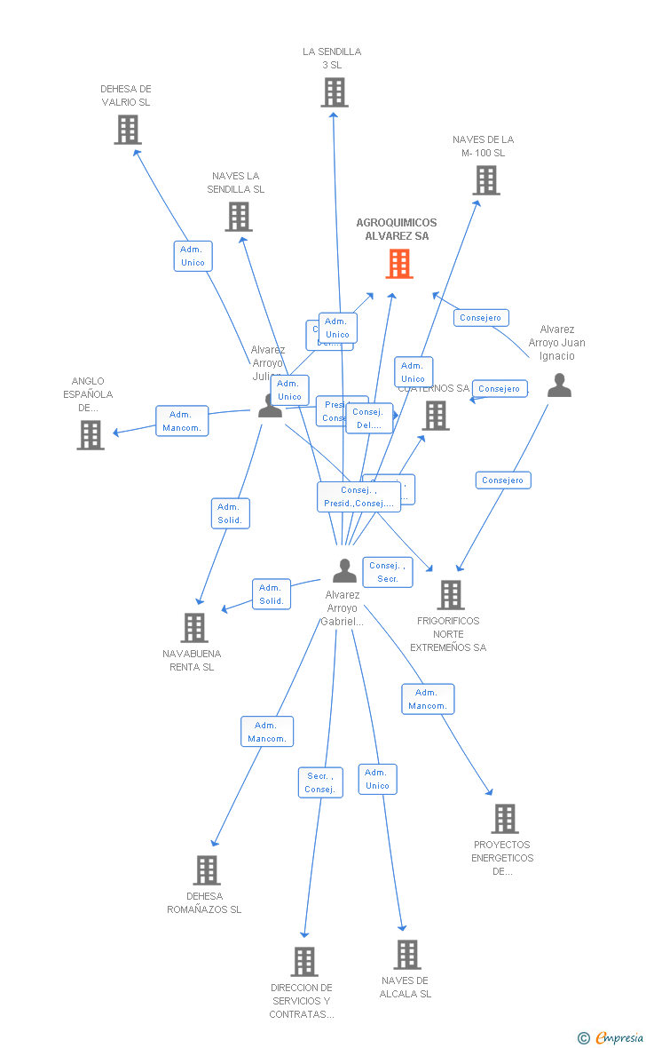 Vinculaciones societarias de AGROQUIMICOS ALVAREZ SA