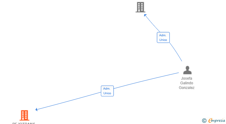 Vinculaciones societarias de PEJOTRANS GESTION SL