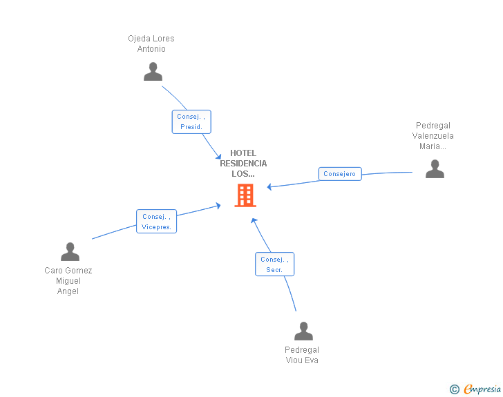 Vinculaciones societarias de HOTEL RESIDENCIA LOS CANTAROS SA
