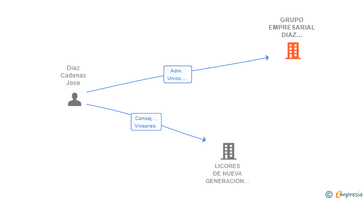 Vinculaciones societarias de GRUPO EMPRESARIAL DIAZ CASTILLO SL