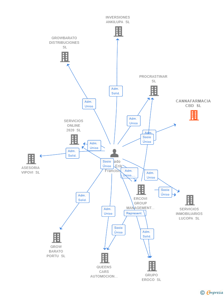 Vinculaciones societarias de CANNAFARMACIA CBD SL