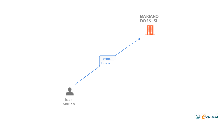 Vinculaciones societarias de MARIANO DOSS SL