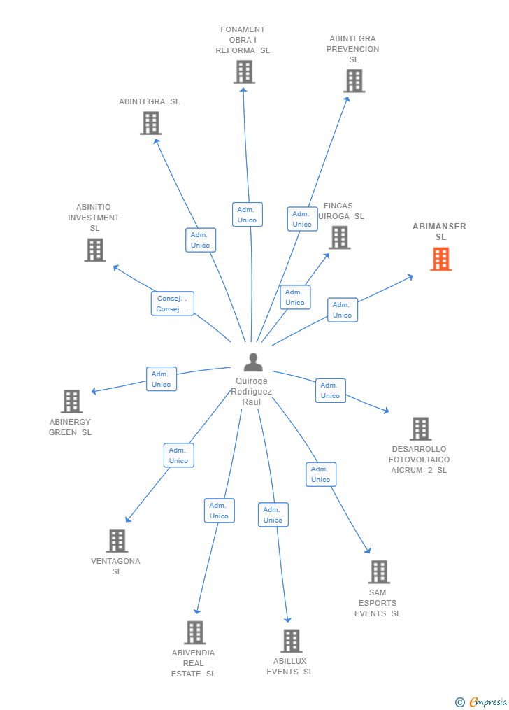Vinculaciones societarias de ABIMANSER SL