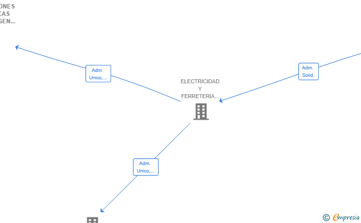 Vinculaciones societarias de INSTALACIONES ELECTRICAS MONTEVIRGEN SL