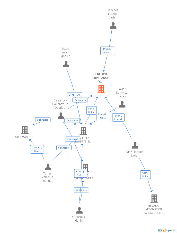 Vinculaciones societarias de BENEFICIA EMPLEADOS Y AFILIADOS SL