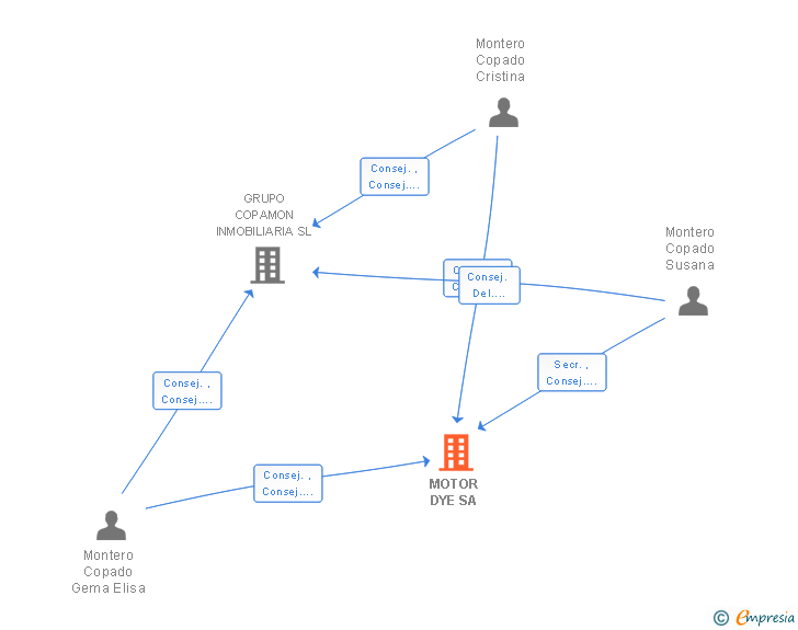 Vinculaciones societarias de MOTOR DYE SA