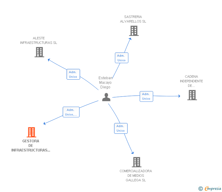 Vinculaciones societarias de GESTORA DE INFRAESTRUCTURAS RADIOFONICAS SL