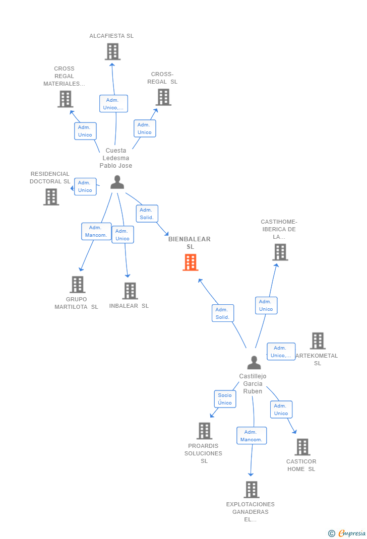 Vinculaciones societarias de BIENBALEAR SL