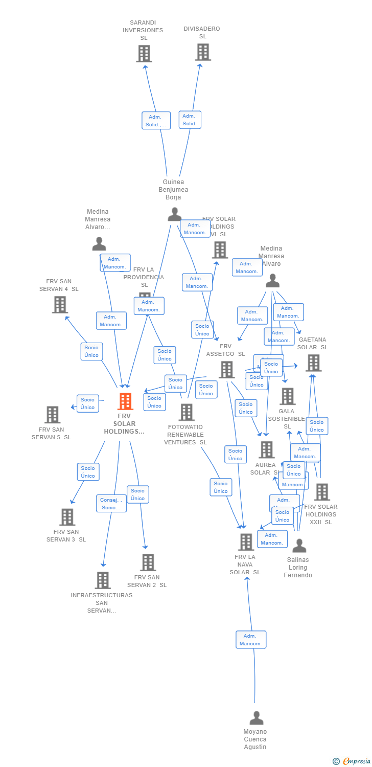 Vinculaciones societarias de FRV SOLAR HOLDINGS XIX SL