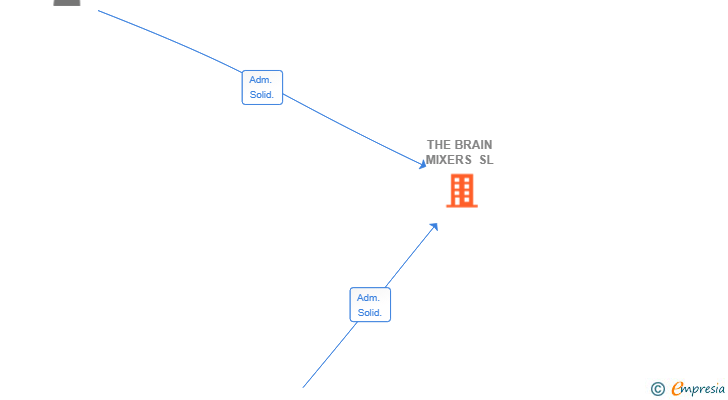 Vinculaciones societarias de THE BRAIN MIXERS SL