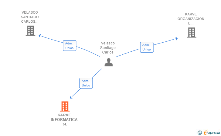 Vinculaciones societarias de KARVE INFORMATICA SL