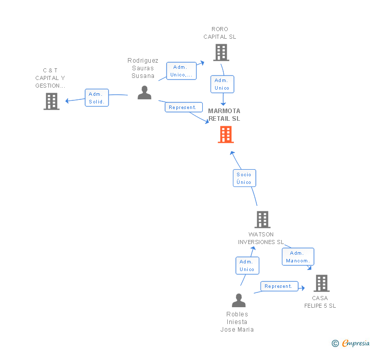 Vinculaciones societarias de MARMOTA RETAIL SL