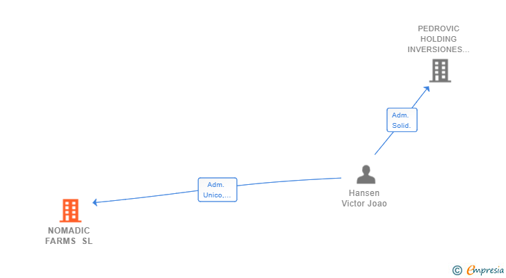Vinculaciones societarias de NOMADIC FARMS SL