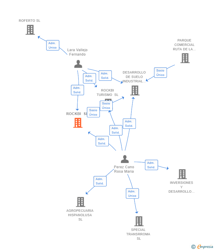 Vinculaciones societarias de ROCKBI SL