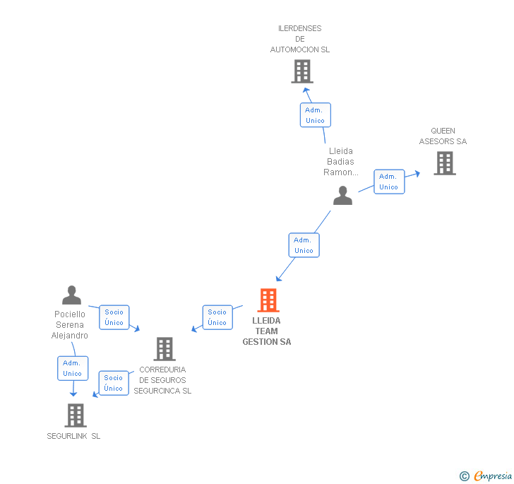 Vinculaciones societarias de LLEIDA TEAM GESTION SA
