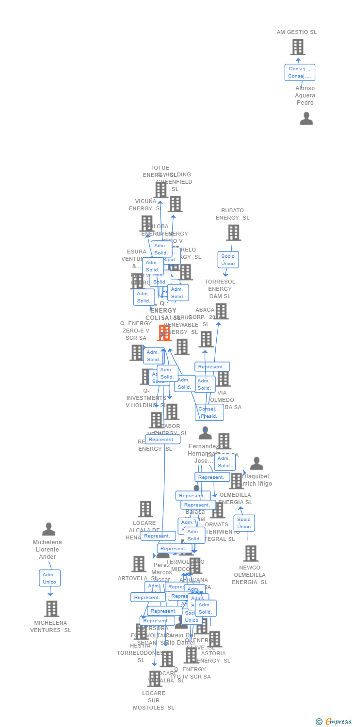 Vinculaciones societarias de Q-ENERGY COLISA SL