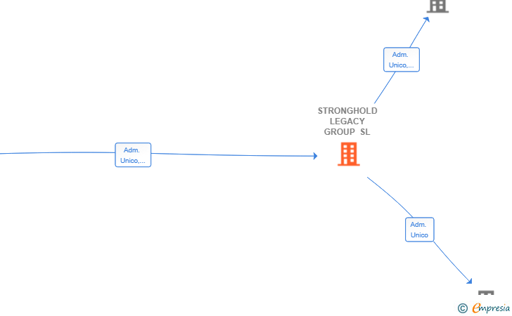 Vinculaciones societarias de STRONGHOLD LEGACY GROUP SL