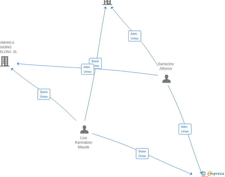 Vinculaciones societarias de SALAMANCA TRADING GROUP SL