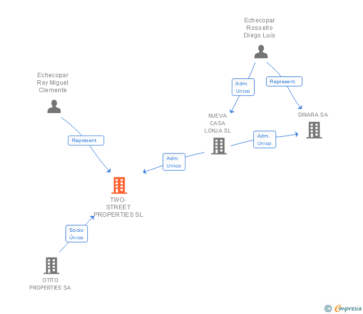 Vinculaciones societarias de TWO-STREET PROPERTIES SL
