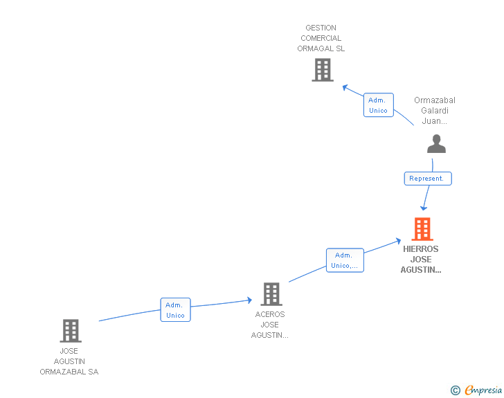 Vinculaciones societarias de HIERROS JOSE AGUSTIN ORMAZABAL SA