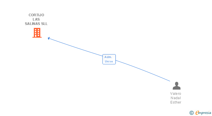 Vinculaciones societarias de CORTIJO LAS SALINAS SLL